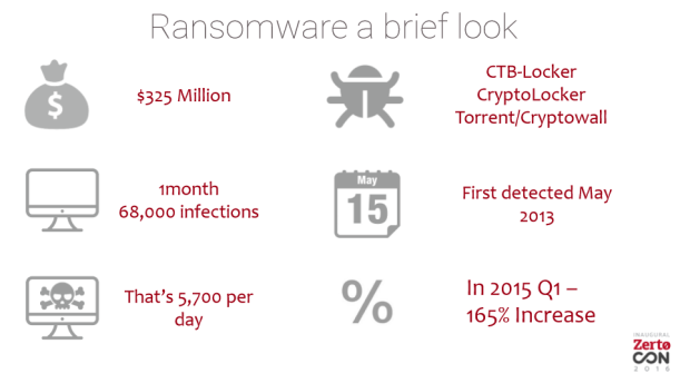 Ransomware brief look